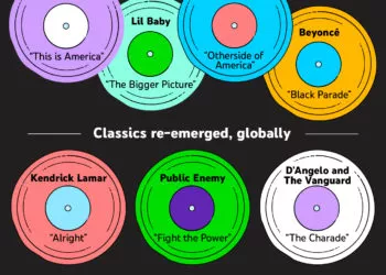 Youtube: Trends de 2020 tem brasileira no ranking dos mais vistos