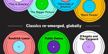 Youtube: Trends de 2020 tem brasileira no ranking dos mais vistos